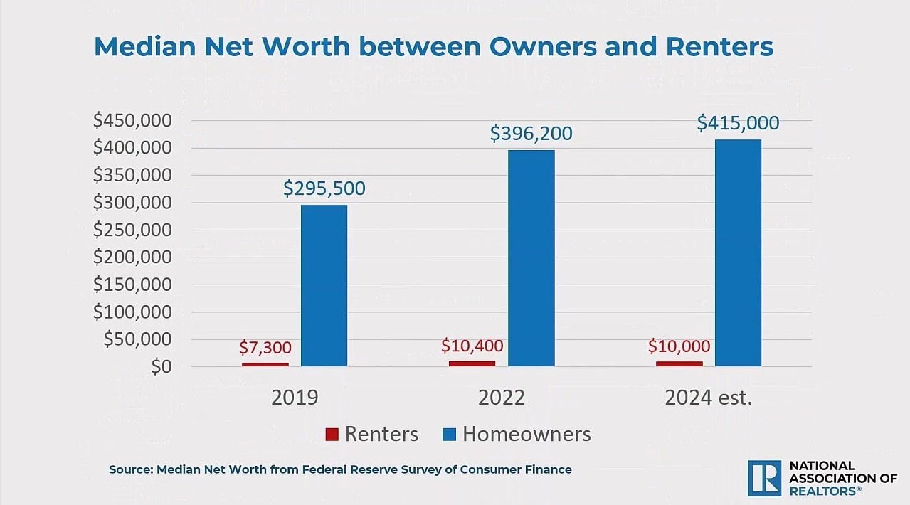 Median Net Worth